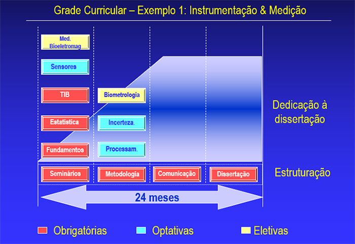 Grade Curricular – Exemplo 1: Instrumentação & Medição