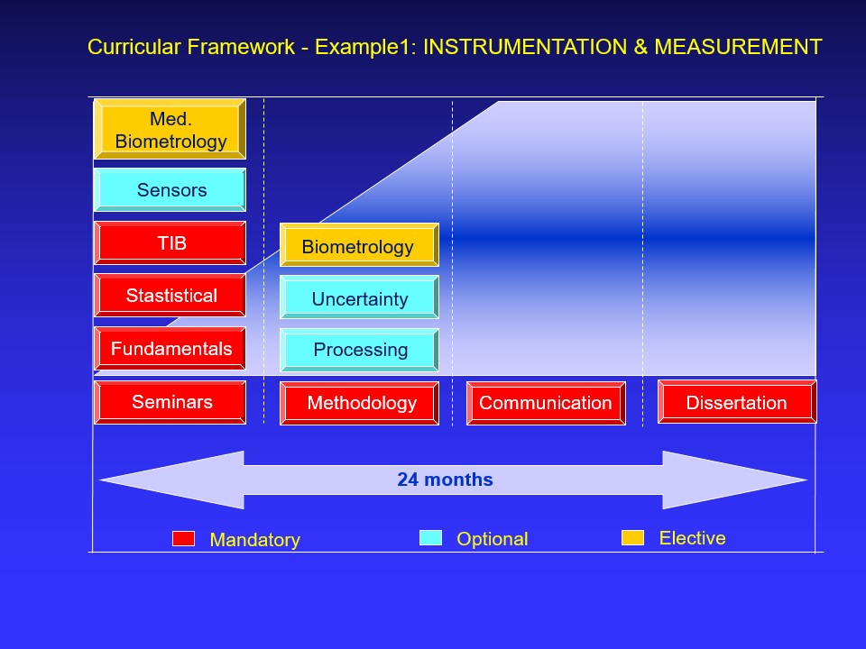 Curricular Framework - Example1: INSTRUMENTATION & MEASUREMENT